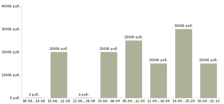 Вакансии менеджер по поиску клиентов в Ярославле - Медиана зарплат менеджер по поиску клиентов в Ярославле за 2 месяца