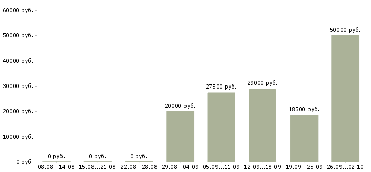Вакансии менеджер по продажам и сопровождению в Челябинске - Медиана зарплат менеджер по продажам и сопровождению в Челябинске за 2 месяца