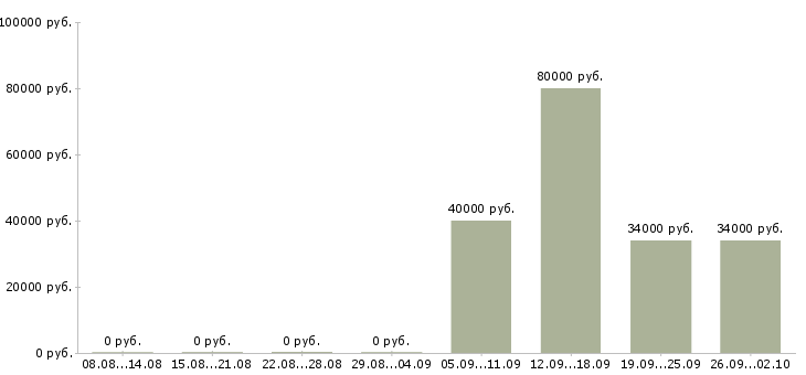 Вакансии менеджер по продажам профессиональной косметики в Москве - Медиана зарплат менеджер по продажам профессиональной косметики в Москве за 2 месяца