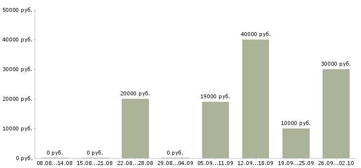 Вакансии менеджер по продажам решений в Уфе - Медиана зарплат менеджер по продажам решений в Уфе за 2 месяца