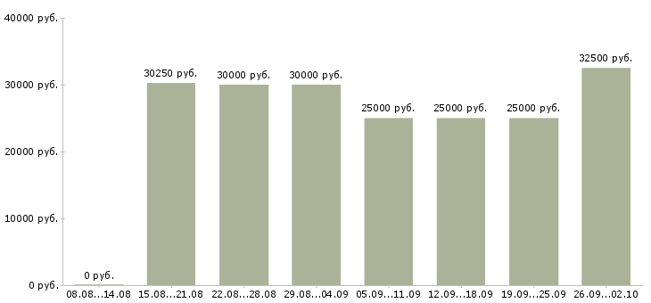 Вакансии менеджер по продукции в Воронеже - Медиана зарплат менеджер по продукции в Воронеже за 2 месяца