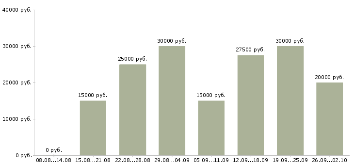 Вакансии менеджер по работе с клиентом Набережные челны - Медиана зарплат менеджер по работе с клиентом Набережные челны за 2 месяца