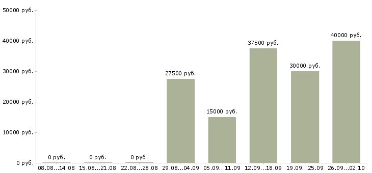 Вакансии менеджер по развитию продуктов в Новосибирске - Медиана зарплат менеджер по развитию продуктов в Новосибирске за 2 месяца