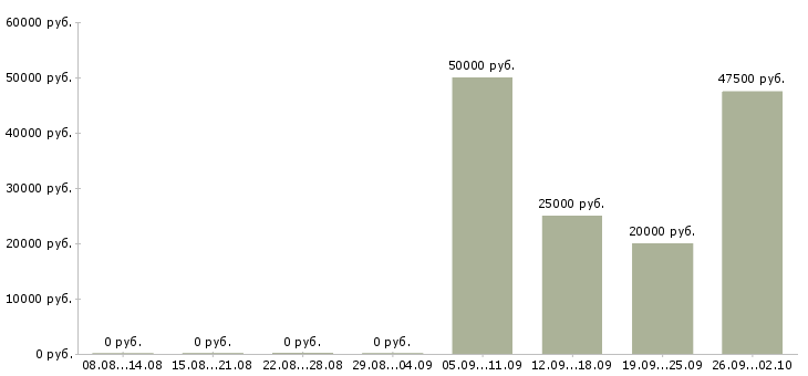 Вакансии менеджер по эффективности в Самаре - Медиана зарплат менеджер по эффективности в Самаре за 2 месяца