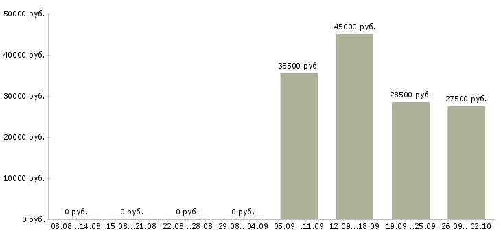 Вакансии менеджер помощник в Оренбурге - Медиана зарплат менеджер помощник в Оренбурге за 2 месяца