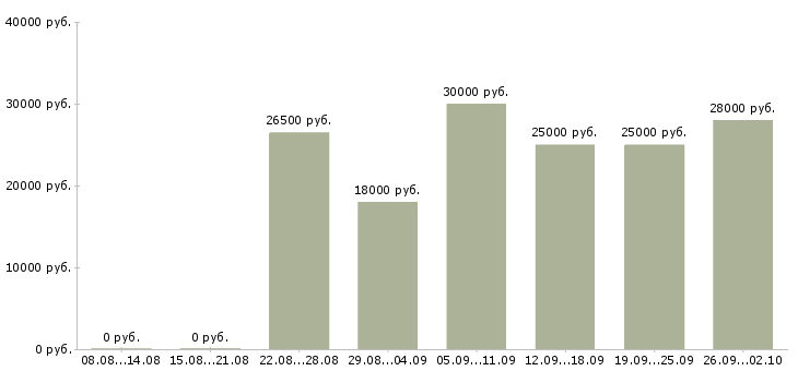 Вакансии менеджер с карьерным ростом в Иваново - Медиана зарплат менеджер с карьерным ростом в Иваново за 2 месяца