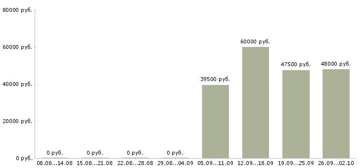 Вакансии менеджера по персоналу в Энгельсе - Медиана зарплат менеджера по персоналу в Энгельсе за 2 месяца