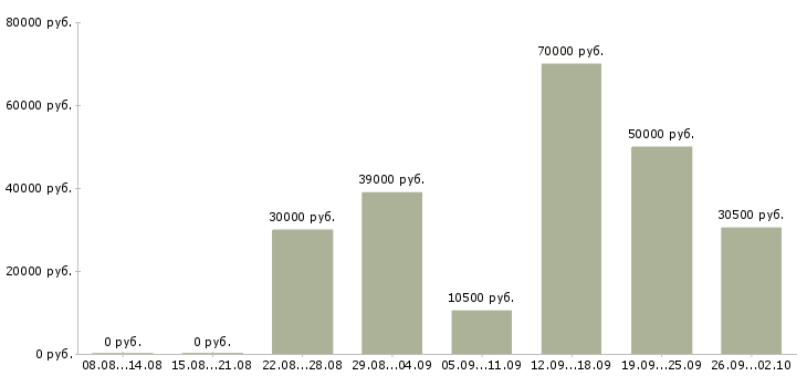 Вакансии мобильный рабочий в Воронеже - Медиана зарплат мобильный рабочий в Воронеже за 2 месяца