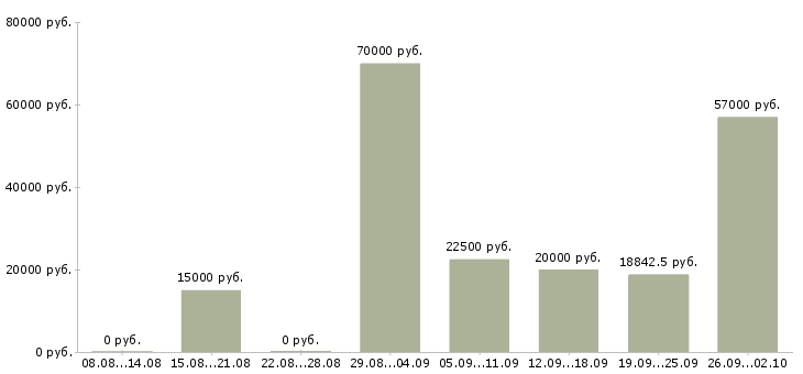 Вакансии на лето Карелия - Медиана зарплат на лето Карелия за 2 месяца