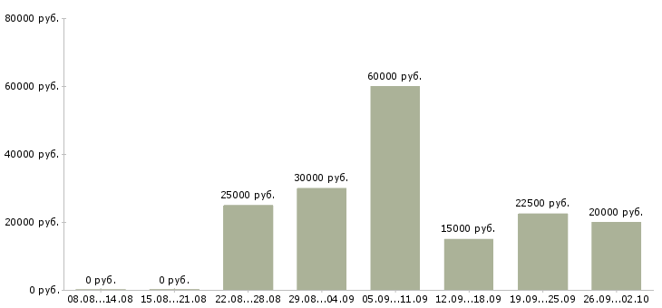 Вакансии на не полный день в Чебоксарах - Медиана зарплат на не полный день в Чебоксарах за 2 месяца