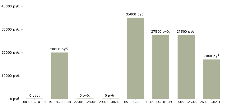 Вакансии начальник отдела в Волжском - Медиана зарплат начальник отдела в Волжском за 2 месяца