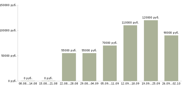 Вакансии начальник службы контроля в Москве - Медиана зарплат начальник службы контроля в Москве за 2 месяца