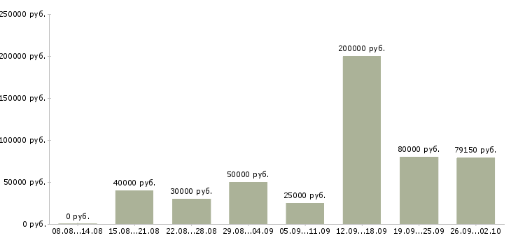 Вакансии начальник управления продаж в Москве - Медиана зарплат начальник управления продаж в Москве за 2 месяца