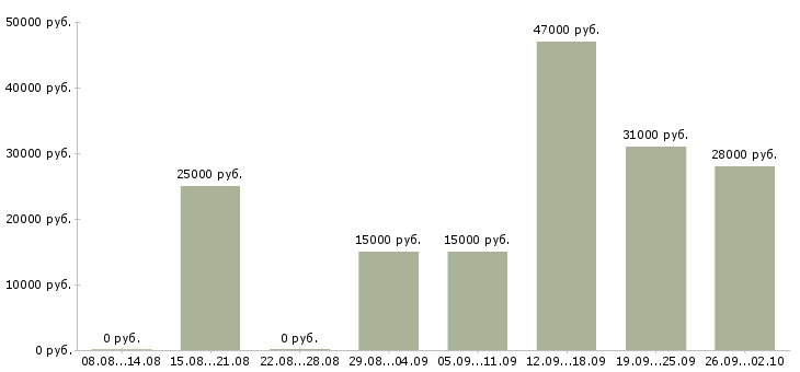 Вакансии нужны сотрудники в Красноярске - Медиана зарплат нужны сотрудники в Красноярске за 2 месяца
