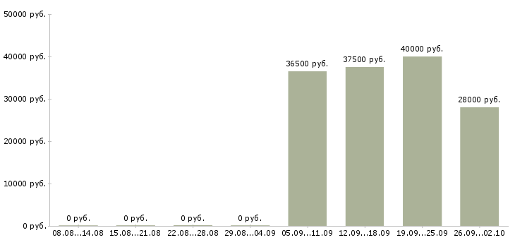 Вакансии оператор в отдел продаж в Саратове - Медиана зарплат оператор в отдел продаж в Саратове за 2 месяца