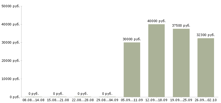 Вакансии оператор вечерней смены в Москве - Медиана зарплат оператор вечерней смены в Москве за 2 месяца