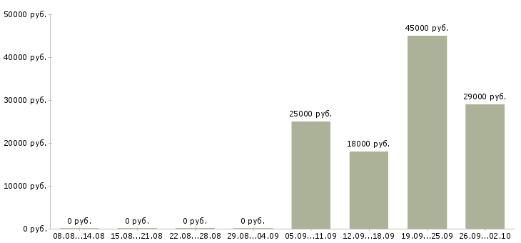 Вакансии оператор отдела продаж Хакасия - Медиана зарплат оператор отдела продаж Хакасия за 2 месяца