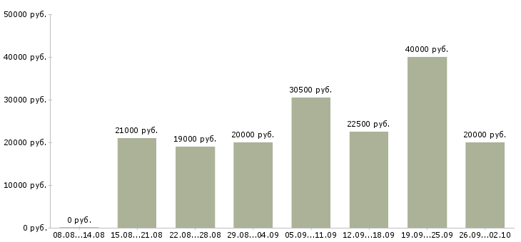Вакансии официальная в интернете в Перми - Медиана зарплат официальная в интернете в Перми за 2 месяца
