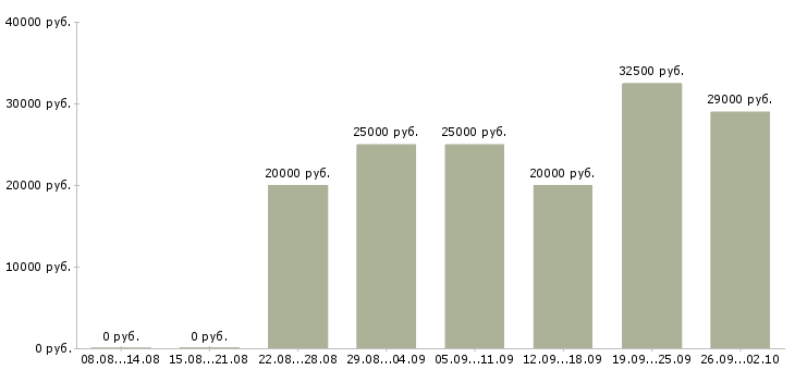 Вакансии официальный доход в Челябинске - Медиана зарплат официальный доход в Челябинске за 2 месяца