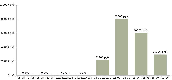 Вакансии охранник контролер в Красноярске - Медиана зарплат охранник контролер в Красноярске за 2 месяца