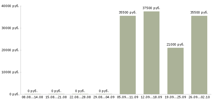 Вакансии охранники в офис в Уфе - Медиана зарплат охранники в офис в Уфе за 2 месяца