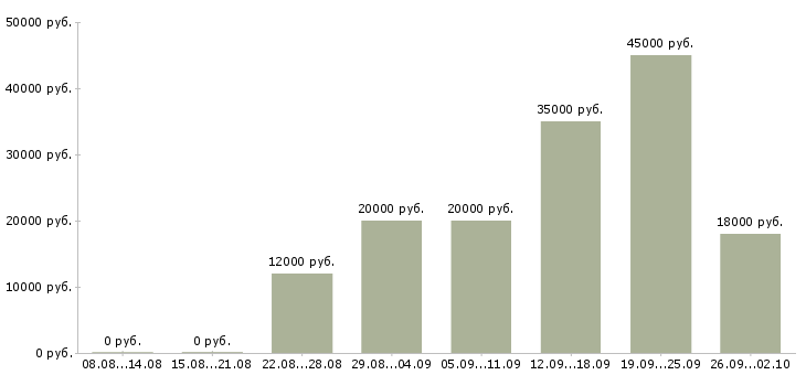 Вакансии помощник администратора в Волгограде - Медиана зарплат помощник администратора в Волгограде за 2 месяца