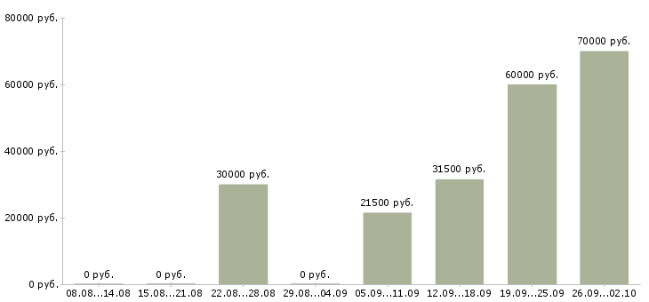 Вакансии помощник директора в Архангельске - Медиана зарплат помощник директора в Архангельске за 2 месяца