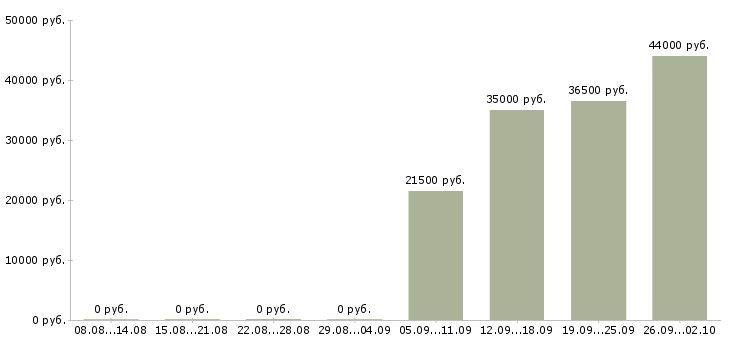 Вакансии помощник директора в Иваново - Медиана зарплат помощник директора в Иваново за 2 месяца