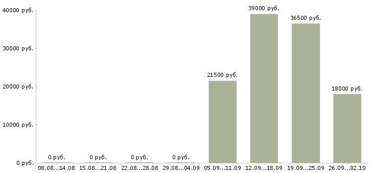 Вакансии помощник директора в Кемерово - Медиана зарплат помощник директора в Кемерово за 2 месяца