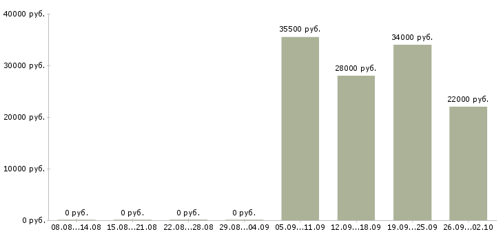 Вакансии помощник менеджера в Оренбурге - Медиана зарплат помощник менеджера в Оренбурге за 2 месяца