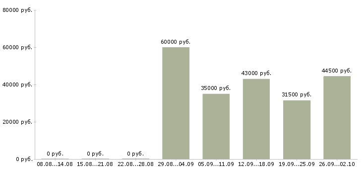Вакансии помощник специалиста Ростов-на-дону - Медиана зарплат помощник специалиста Ростов-на-дону за 2 месяца