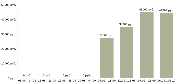 Вакансии помощник экономисту в Перми - Медиана зарплат помощник экономисту в Перми за 2 месяца