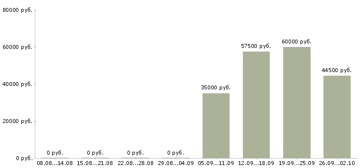 Вакансии помощник экономисту в Тюмени - Медиана зарплат помощник экономисту в Тюмени за 2 месяца