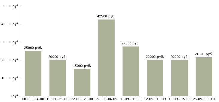 Вакансии предложение в Ижевске - Медиана зарплат предложение в Ижевске за 2 месяца