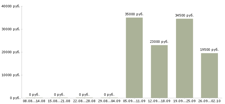 Вакансии представители компании в Смоленске - Медиана зарплат представители компании в Смоленске за 2 месяца