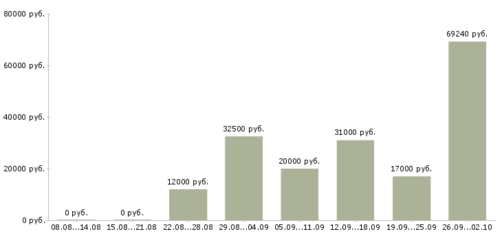 Вакансии работ для всех в Иваново - Медиана зарплат работ для всех в Иваново за 2 месяца