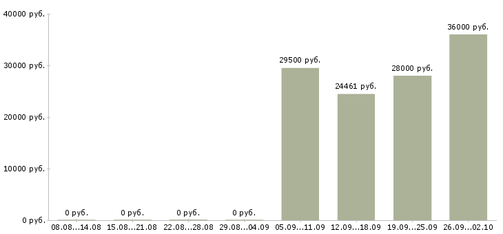 Вакансии рабочие специалисты в Тамбове - Медиана зарплат рабочие специалисты в Тамбове за 2 месяца