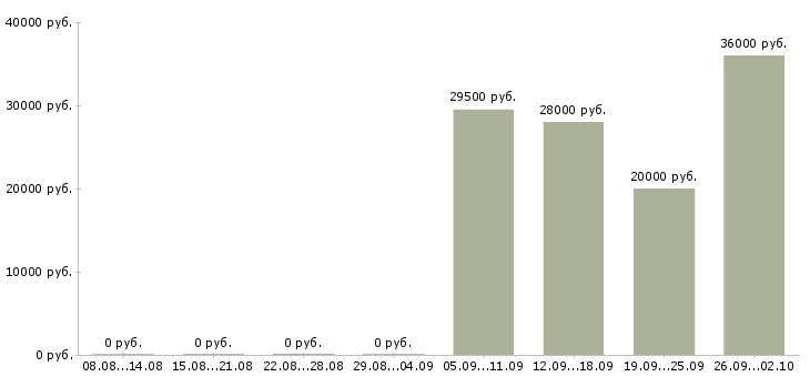 Вакансии рабочий по офису в Мурманске - Медиана зарплат рабочий по офису в Мурманске за 2 месяца