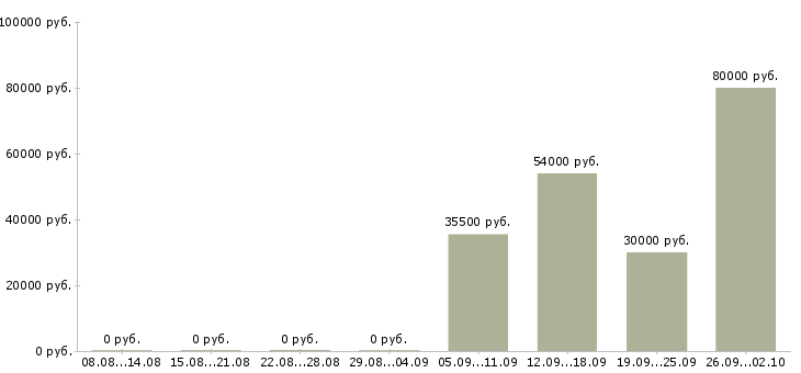 Вакансии руководитель в отдел продаж в Владимире - Медиана зарплат руководитель в отдел продаж в Владимире за 2 месяца
