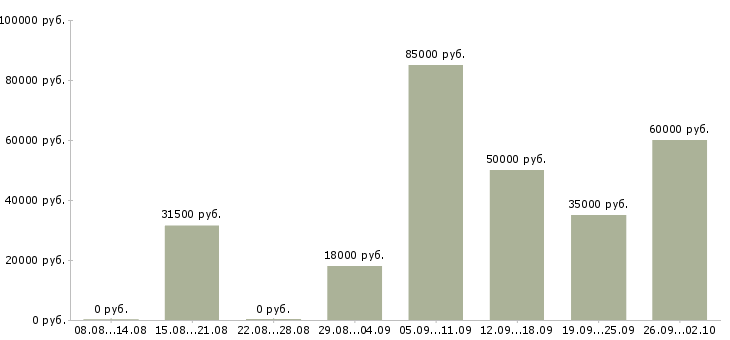 Вакансии руководитель программ в Екатеринбурге - Медиана зарплат руководитель программ в Екатеринбурге за 2 месяца