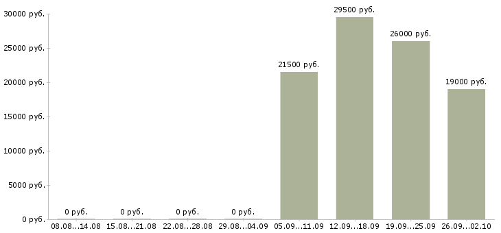 Вакансии руководитель управляющей компании в Новокузнецке - Медиана зарплат руководитель управляющей компании в Новокузнецке за 2 месяца