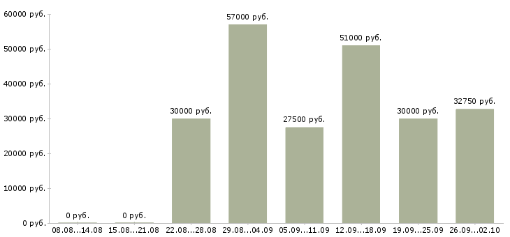 Вакансии с официальным трудоустройством в Тамбове - Медиана зарплат с официальным трудоустройством в Тамбове за 2 месяца