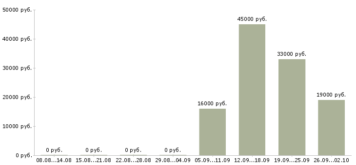 Вакансии секретарь на пк в Уфе - Медиана зарплат секретарь на пк в Уфе за 2 месяца