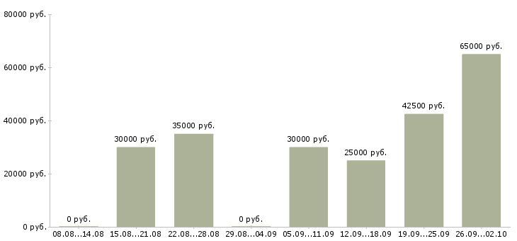 Вакансии сотрудник без опыта работы в Воронеже - Медиана зарплат сотрудник без опыта работы в Воронеже за 2 месяца