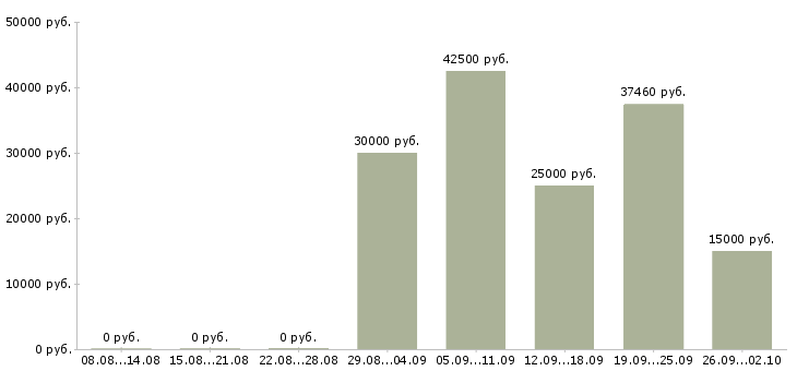 Вакансии сотрудник по работе с документацией Ростов-на-дону - Медиана зарплат сотрудник по работе с документацией Ростов-на-дону за 2 месяца