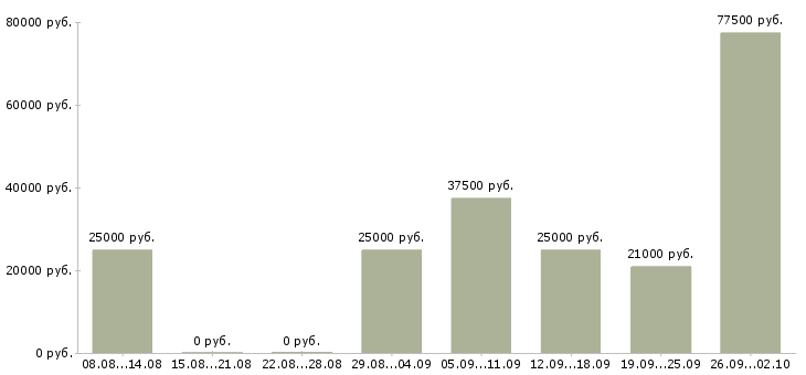 Вакансии сотрудник по работе с клиентами в Твери - Медиана зарплат сотрудник по работе с клиентами в Твери за 2 месяца
