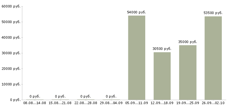 Вакансии специалист в бухгалтерию в Владимире - Медиана зарплат специалист в бухгалтерию в Владимире за 2 месяца