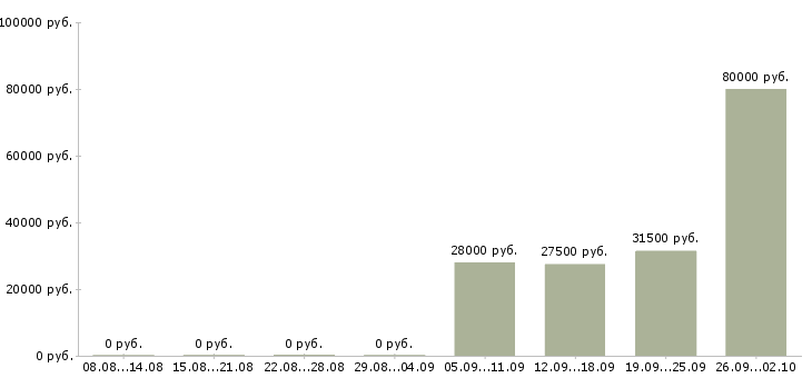 Вакансии специалист в офис продаж Улан-удэ - Медиана зарплат специалист в офис продаж Улан-удэ за 2 месяца