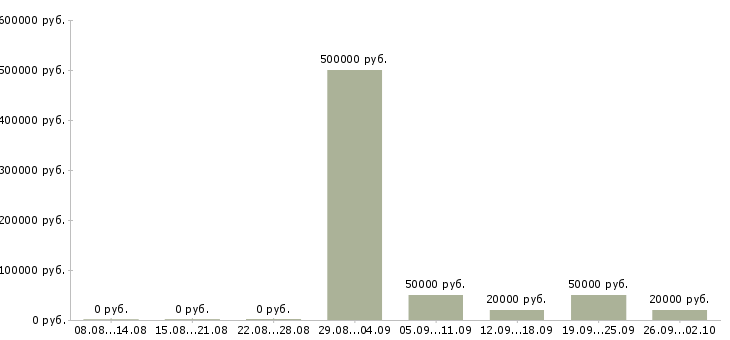 Вакансии специалист колл центра в Москве - Медиана зарплат специалист колл центра в Москве за 2 месяца