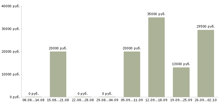 Вакансии специалист отдела в Волжском - Медиана зарплат специалист отдела в Волжском за 2 месяца